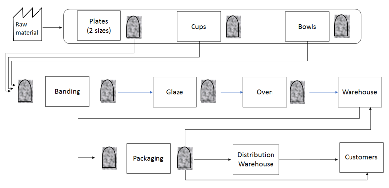 Cup factory flow — Forming / Grinding / Glazing departments